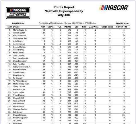 nascar standings 2017|2017 NASCAR Cup Results, Standings, Rankings and Statistics.